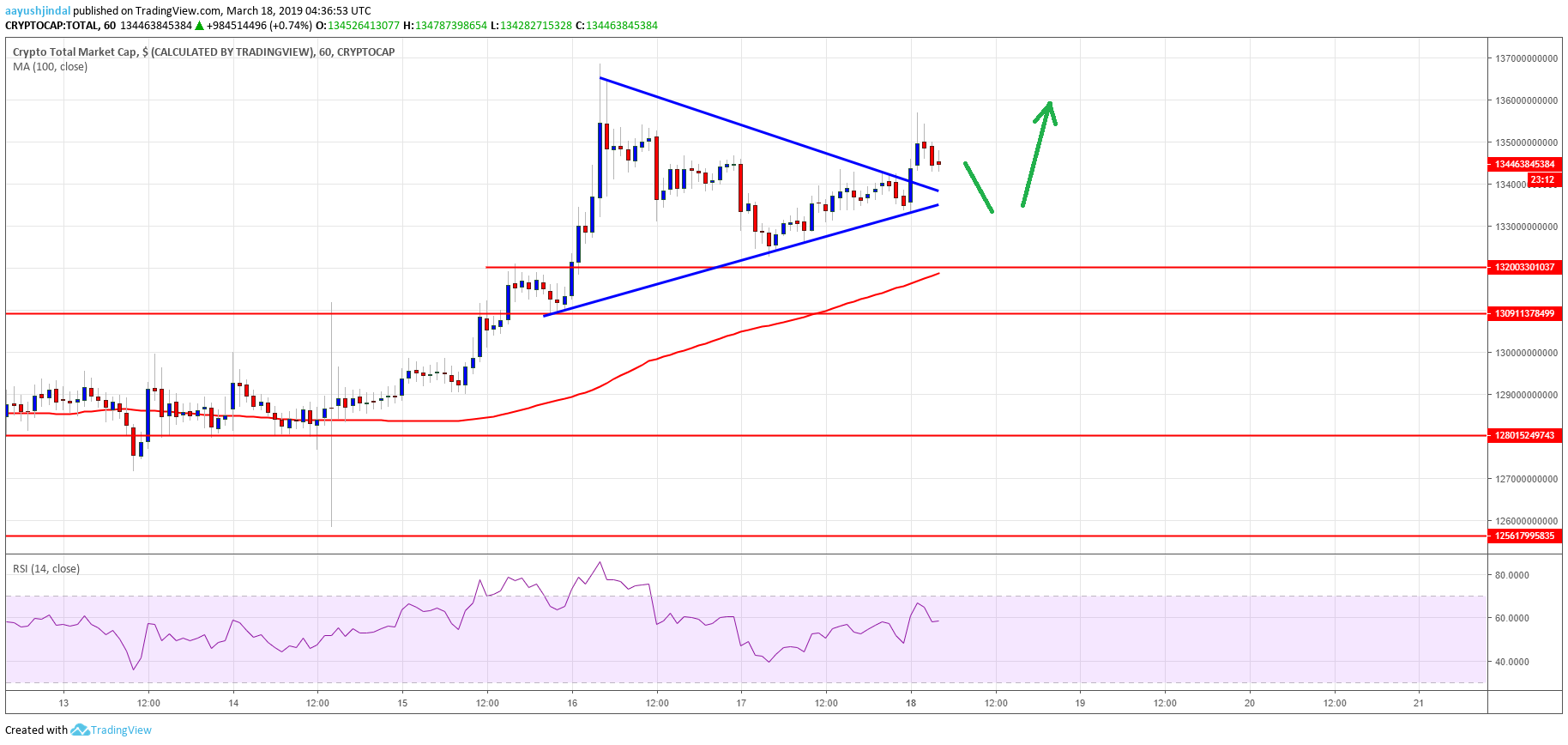 Crypto market in clear uptrend: eos, bitcoin cash, trx, ada price analysis Crypto market cap bitcoin cash bch eos trx ada