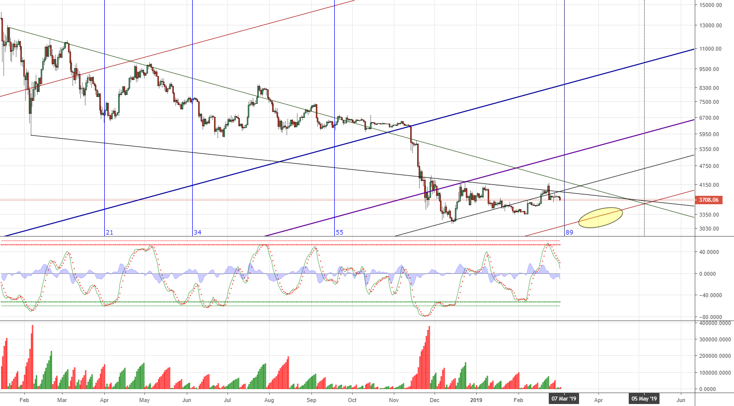 I just can't seem to get bullish on bitcoin I just can't seem to get bullish on bitcoin