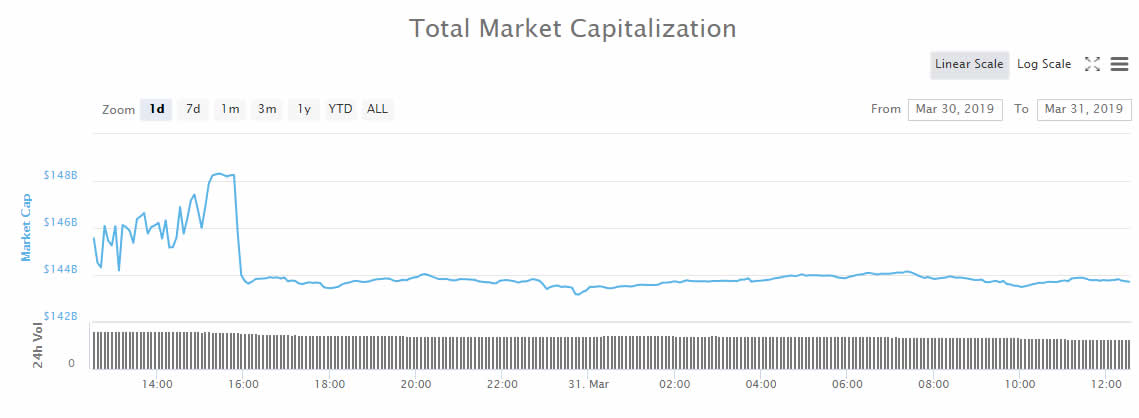 Crypto market wrap: altcoins end month on a high, are further gains likely? Crypto market wrap: altcoins end month on a high, are further gains likely?