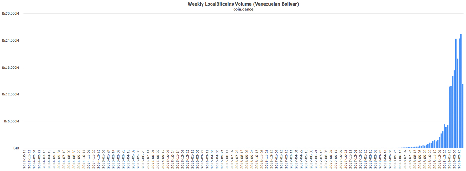 Bitcoin volumes in venezuela plummet during nationwide blackout Bitcoin volumes in venezuela plummet during nationwide blackout