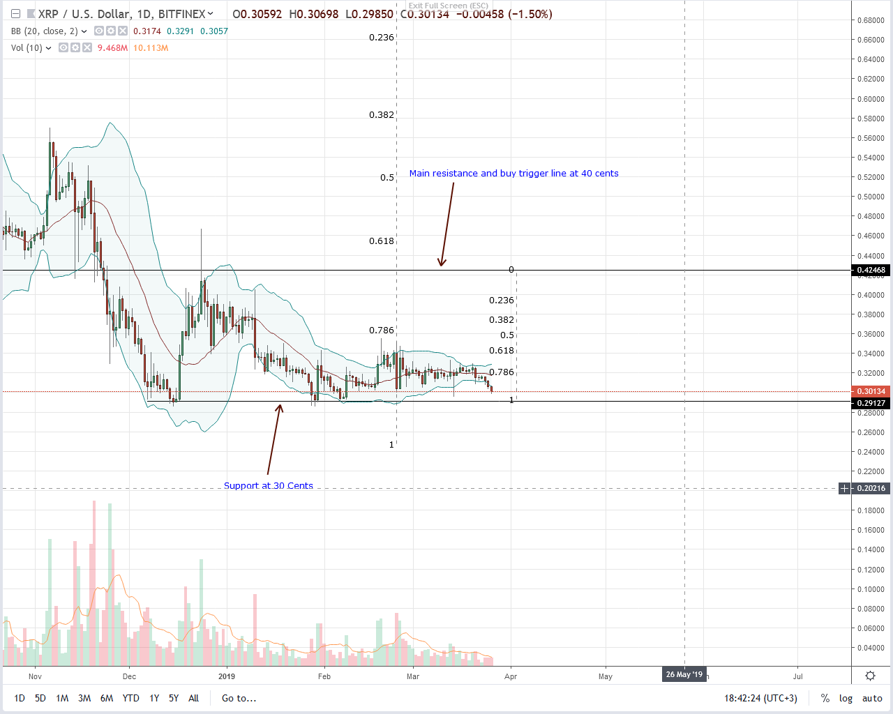 Will ripple (xrp) bulls of jan 30 flow back and prop dropping prices? Ripple