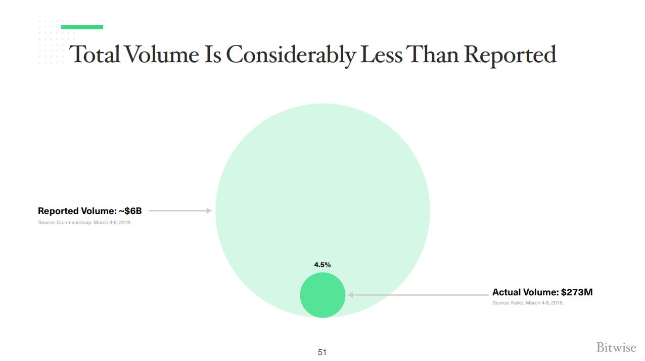 Bitcoin fake volume imbroglio heats up: is this where industry really grows? Bitcoin fake volume imbroglio heats up: is this where industry really grows?