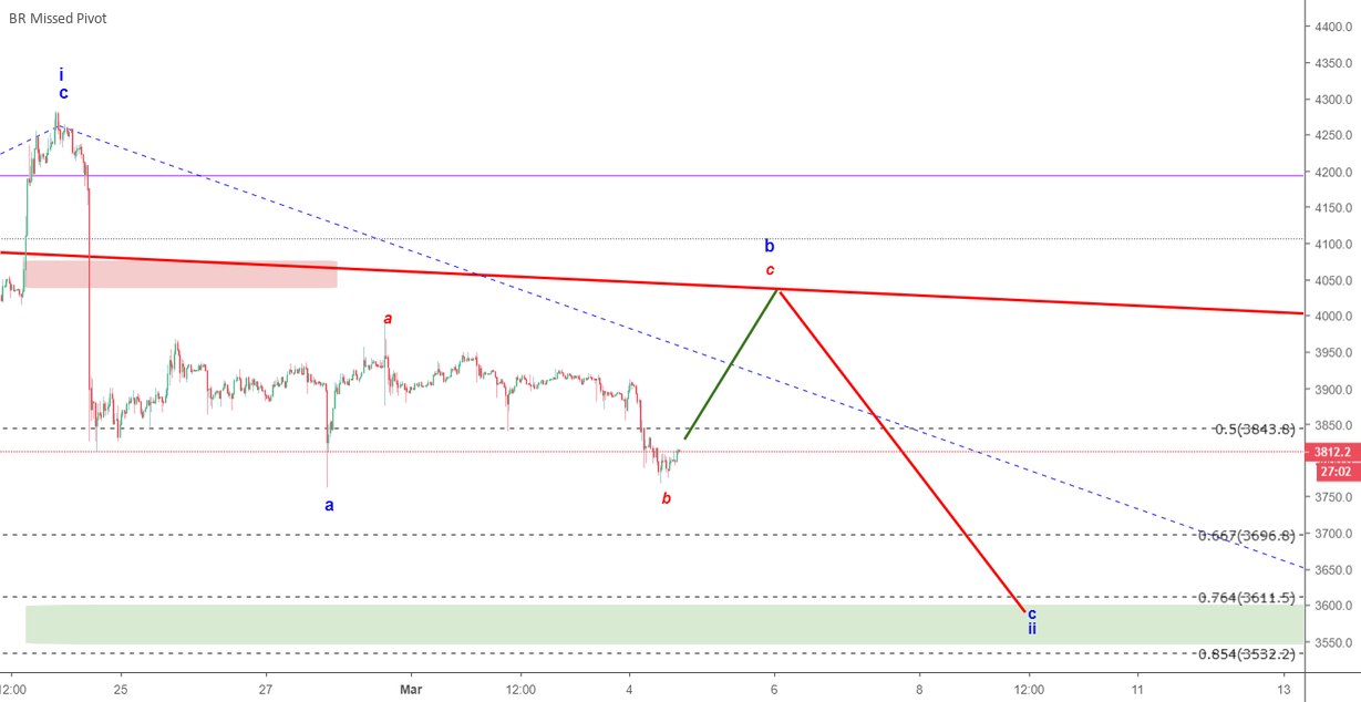 Bitcoin may retest 4,000 again before the final plunge to 3,650 Bitcoin may retest 4,000 again before the final plunge to 3,650