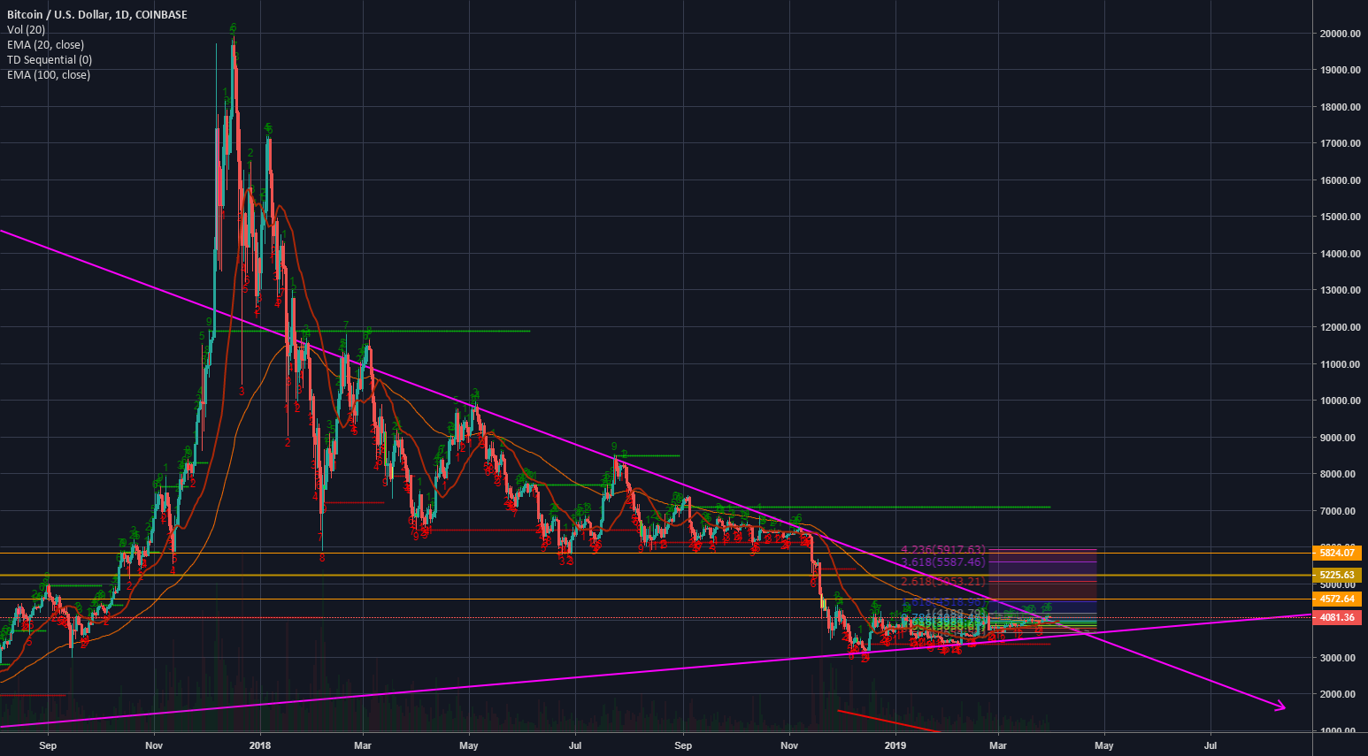Btc 3-31-19 thoughts Btc 3-31-19 thoughts