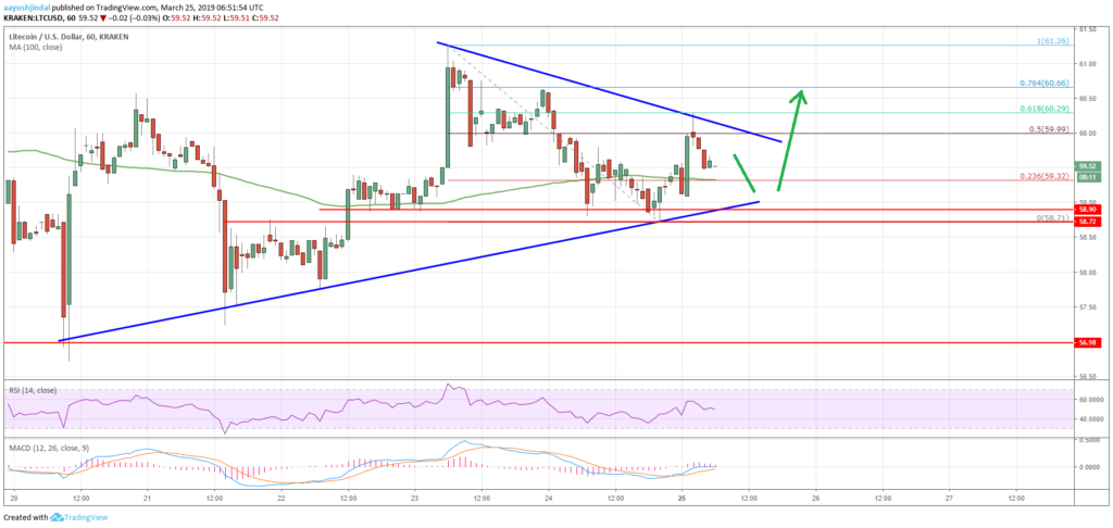 Litecoin (ltc) price remains in uptrend, target above $65 Litecoin (ltc) price remains in uptrend, target above $65