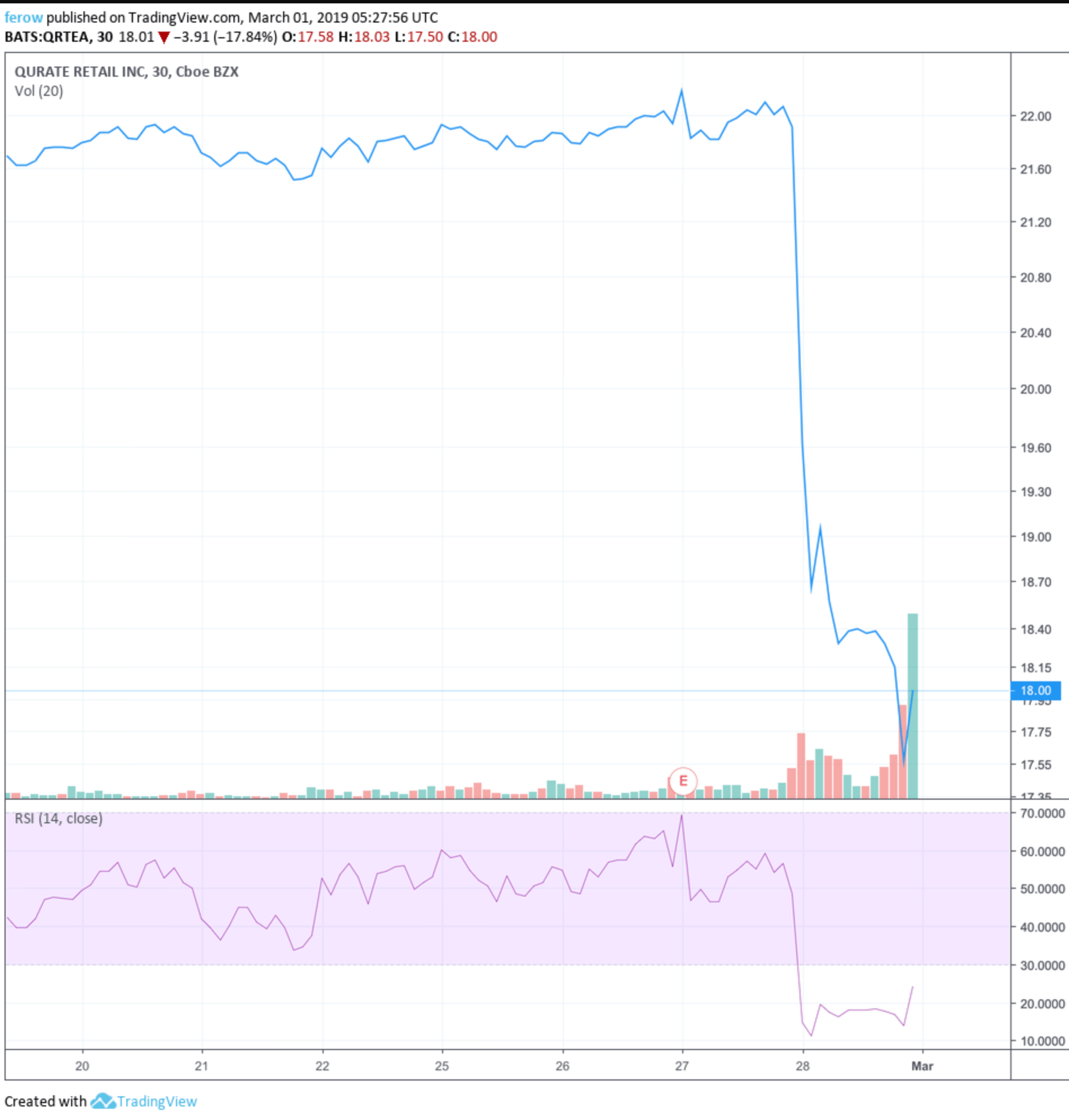 Us’ biggest landowner john malone loses $680 million in 24 hours Us’ biggest landowner john malone loses $680 million in 24 hours