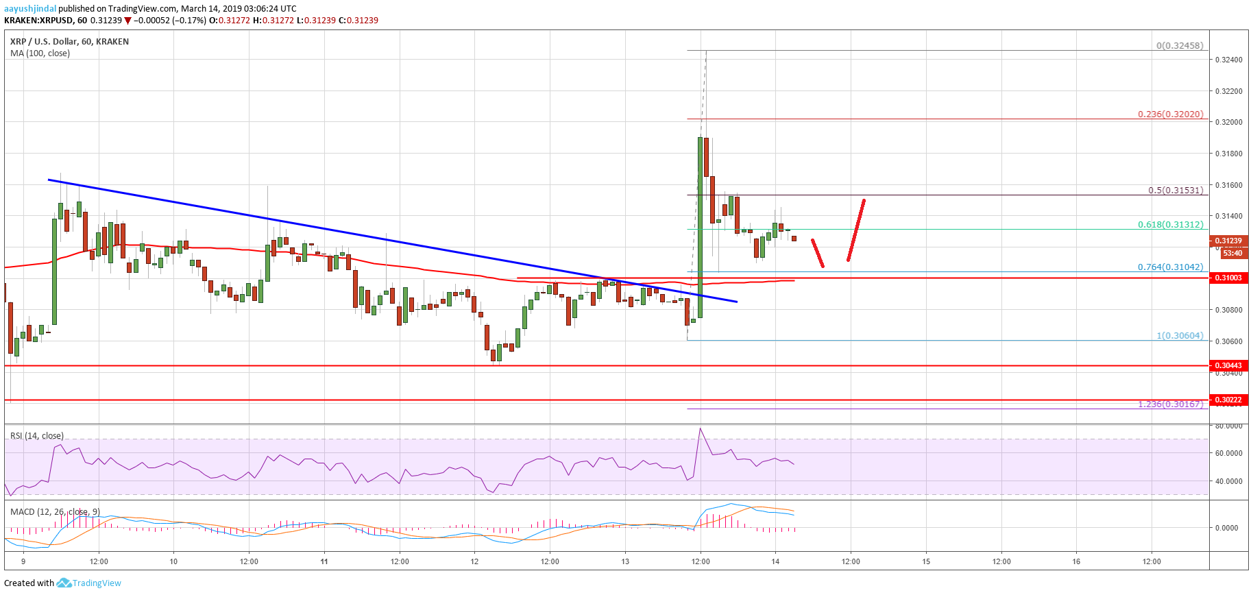Ripple price analysis: xrp turned buy on dips after upside break Ripple price analysis xrp chart
