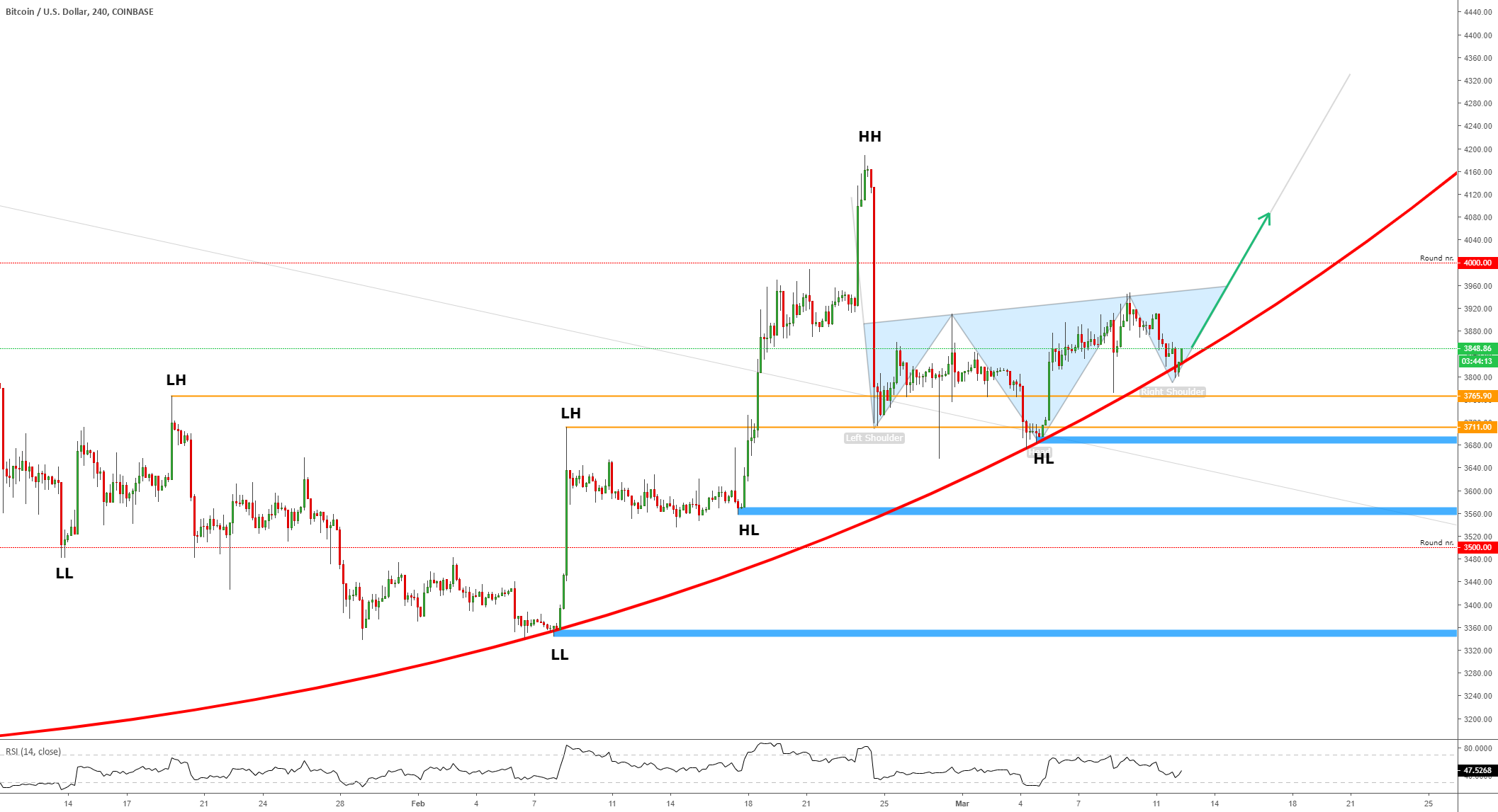 Bitcoin price analysis - buy Bitcoin price analysis - buy