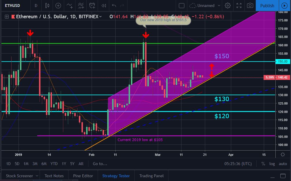 Bitcoin and ether market update: march 20, 2019 Eth price movement chart