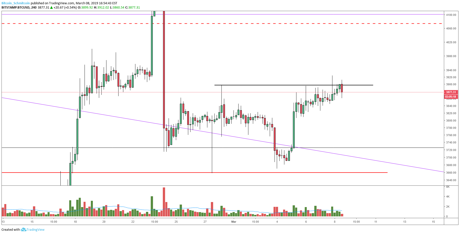 Bitcoin price analysis: new high paves potential reversal setup Figure_1 (2). Png