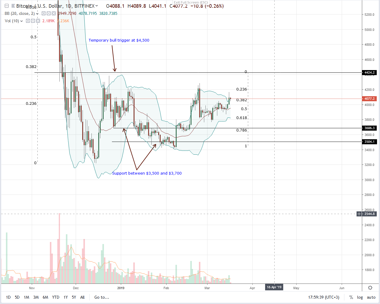 The current bitcoin (btc) revival propped by low volumes The current bitcoin (btc) revival propped by low volumes
