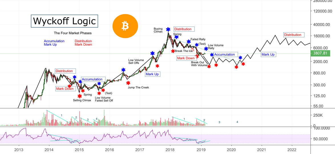 Bitcoin wyckoff logic: the four market phases (2600$?! ) pt. 2