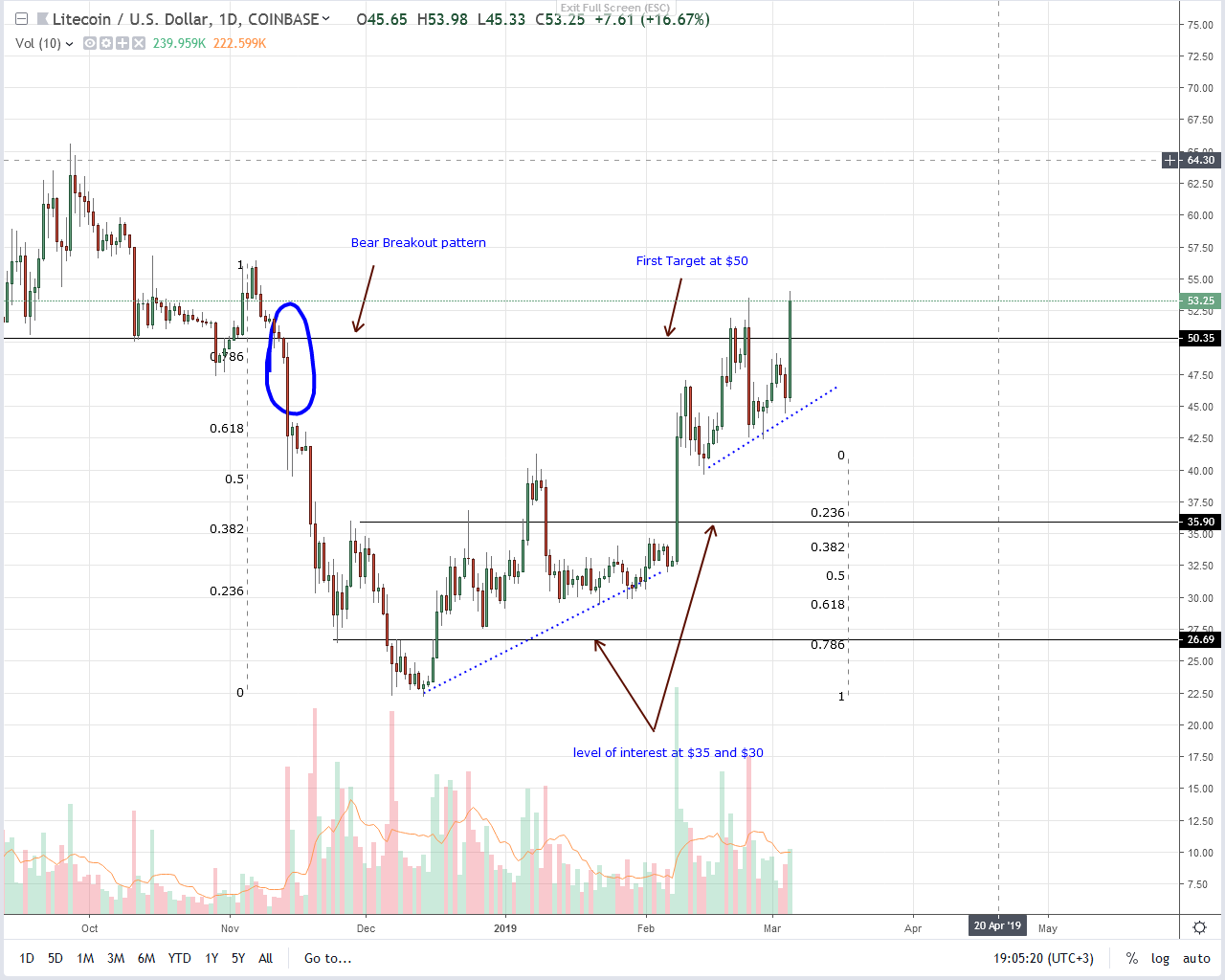 Litecoin (ltc) explodes, is this the “venezuelan effect”? Litecoin