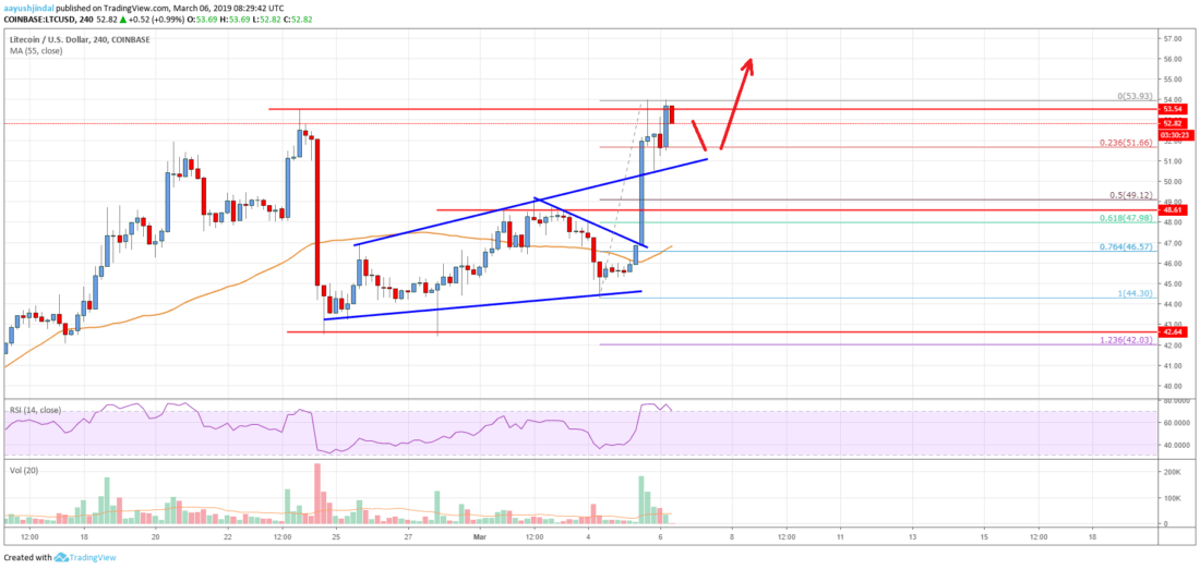 Litecoin (ltc) price zooms 15%, targets $58 and $60 Litecoin price analysis ltc chart