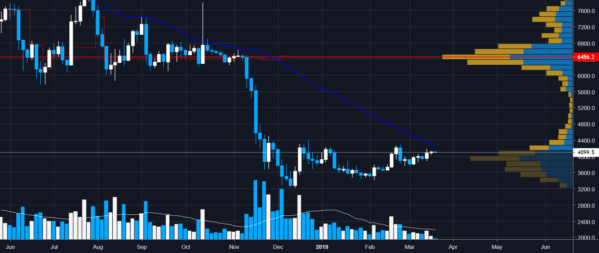 Bitcoin approaching dangerous zone. Bitcoin approaching dangerous zone.