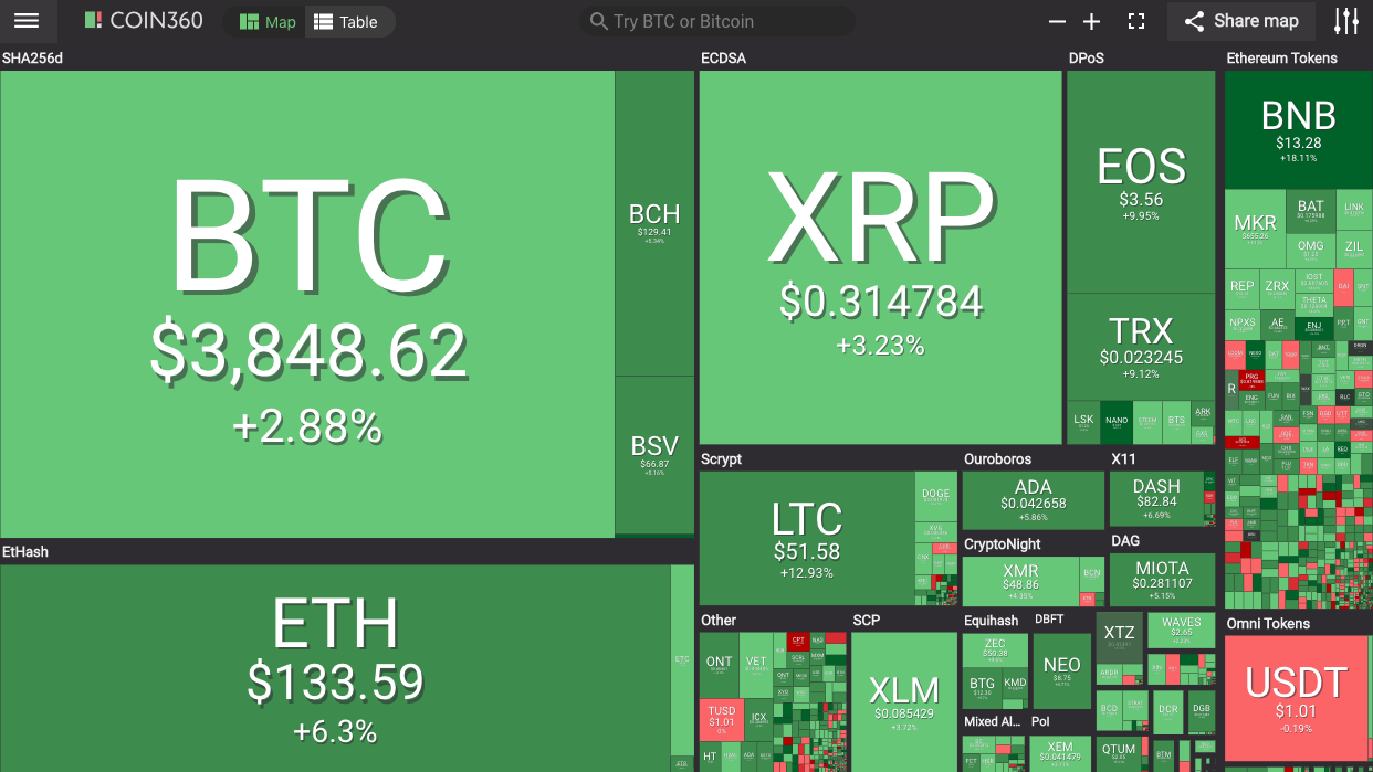 Crypto markets recover $5 billion lost on monday, bitcoin tests $3,900 support Crypto markets recover $5 billion lost on monday, bitcoin tests $3,900 support