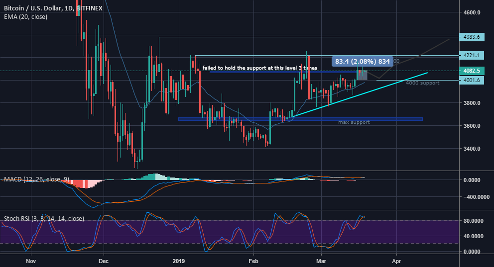 Bitcoin managed to established $4000 range Bitcoin managed to established $4000 range