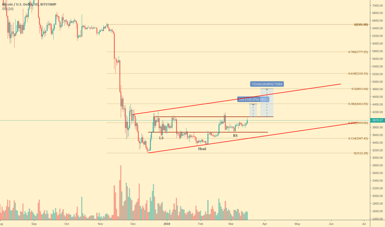 Bitcoin - inverse head and shoulders! Bitcoin - inverse head and shoulders!