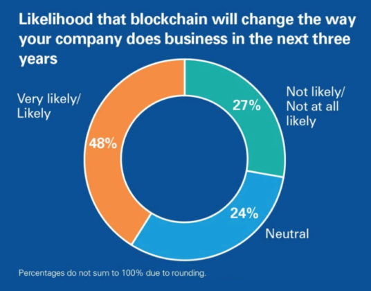 Kpmg survey: half of tech execs say blockchain will change their industry Kpmg survey: half of tech execs say blockchain will change their industry