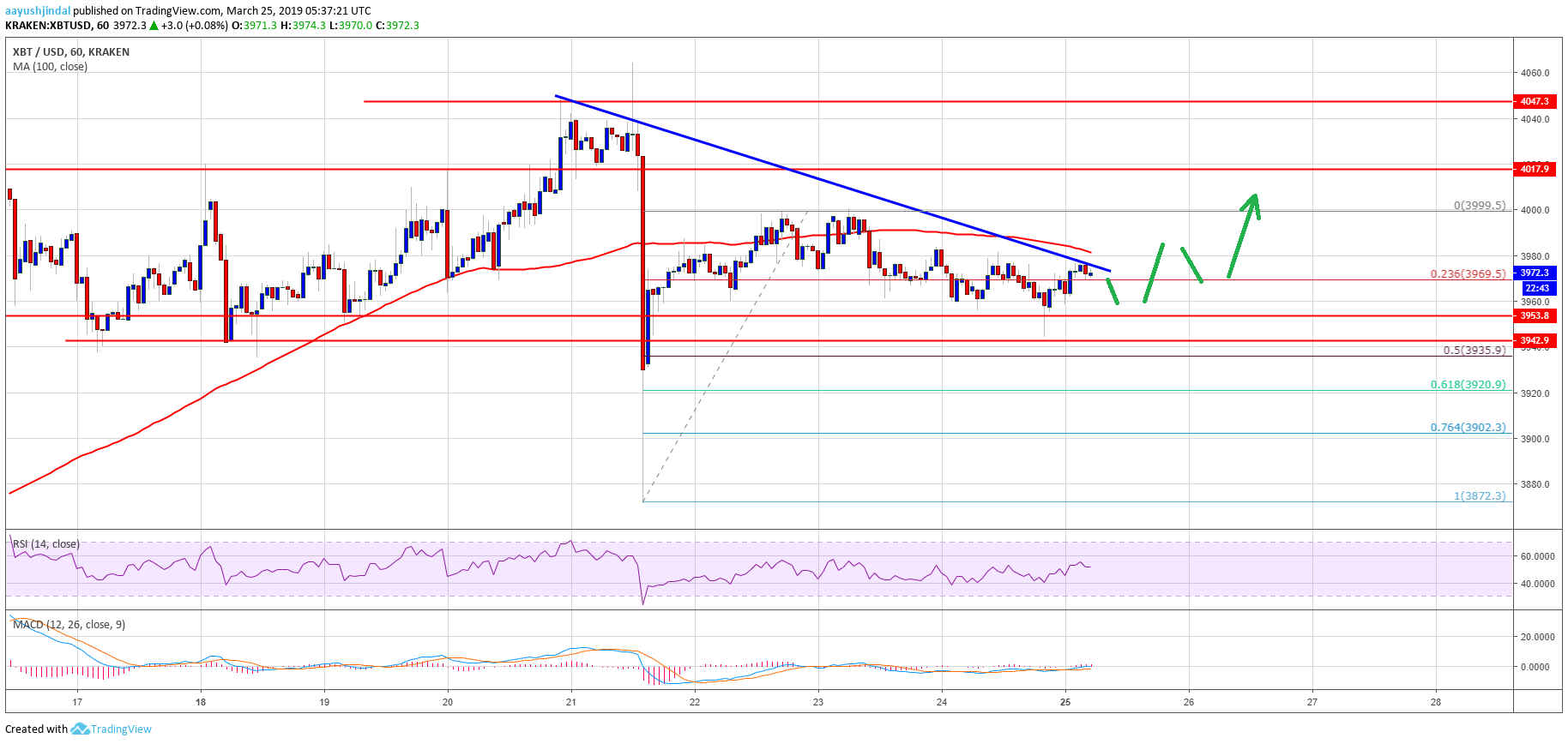 Bitcoin (btc) price won’t go quietly, risk of break grows Bitcoin price analysis btc chart