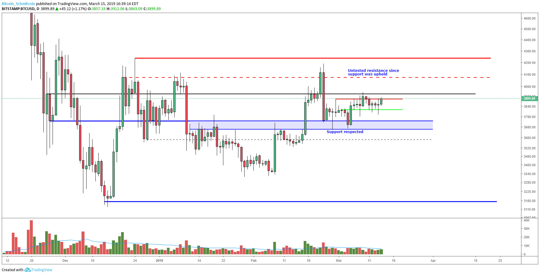 Bitcoin price analysis: could three times be the charm for this resistance level? Figure_1 (8). Png