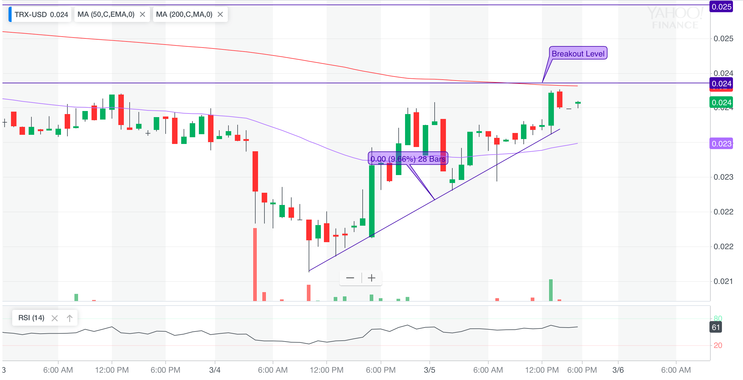 Tron (trx) jumps 8. 5% in market-wide upswing as bulls start running Tron (trx) jumps 8. 5% in market-wide upswing as bulls start running