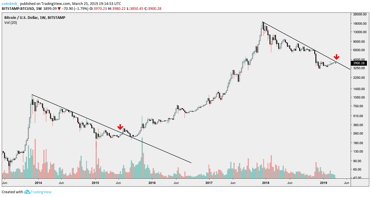 Bitcoin’s trading range narrows in march to hit two-year low Bitcoin’s trading range narrows in march to hit two-year low