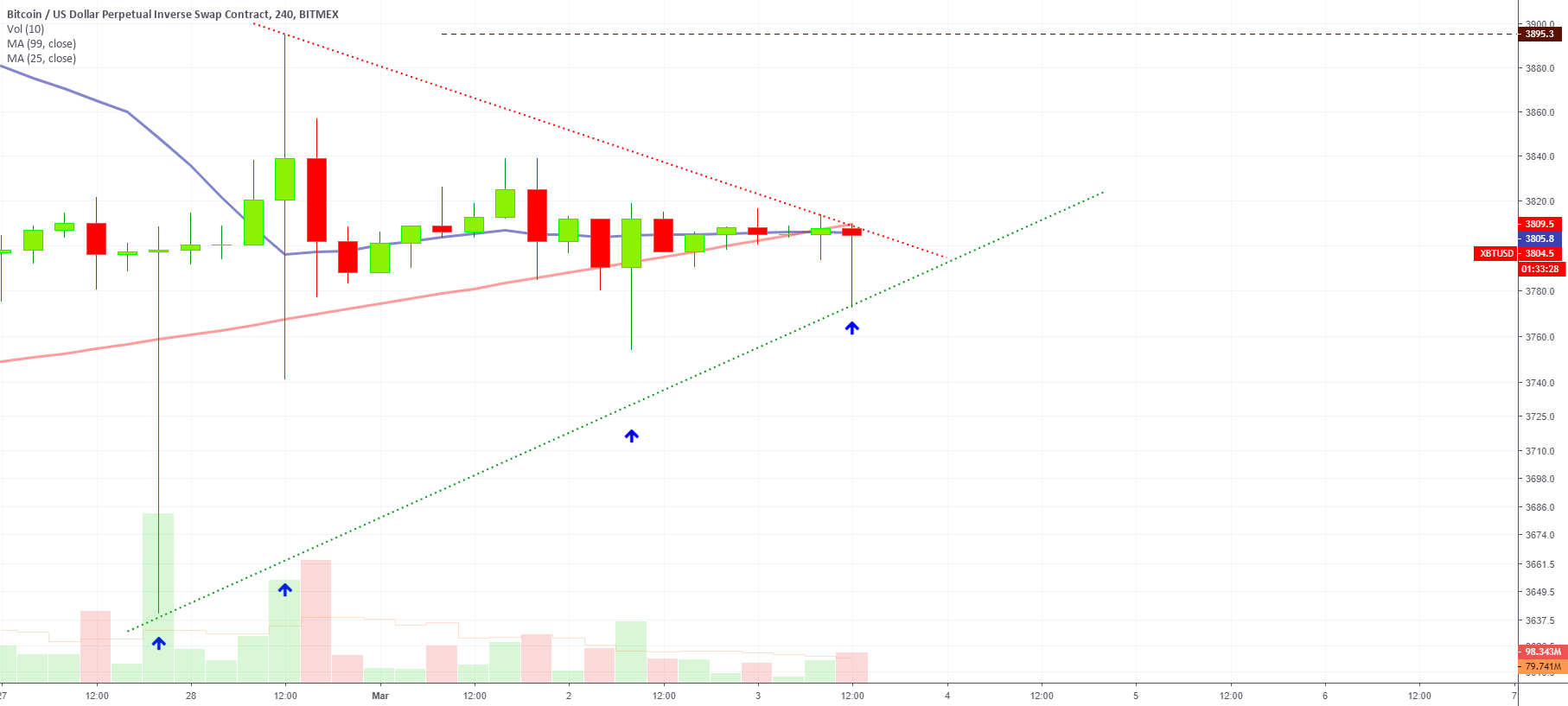 Bitcoin higher lows (short term analysis) potential breakout Bitcoin higher lows (short term analysis) potential breakout