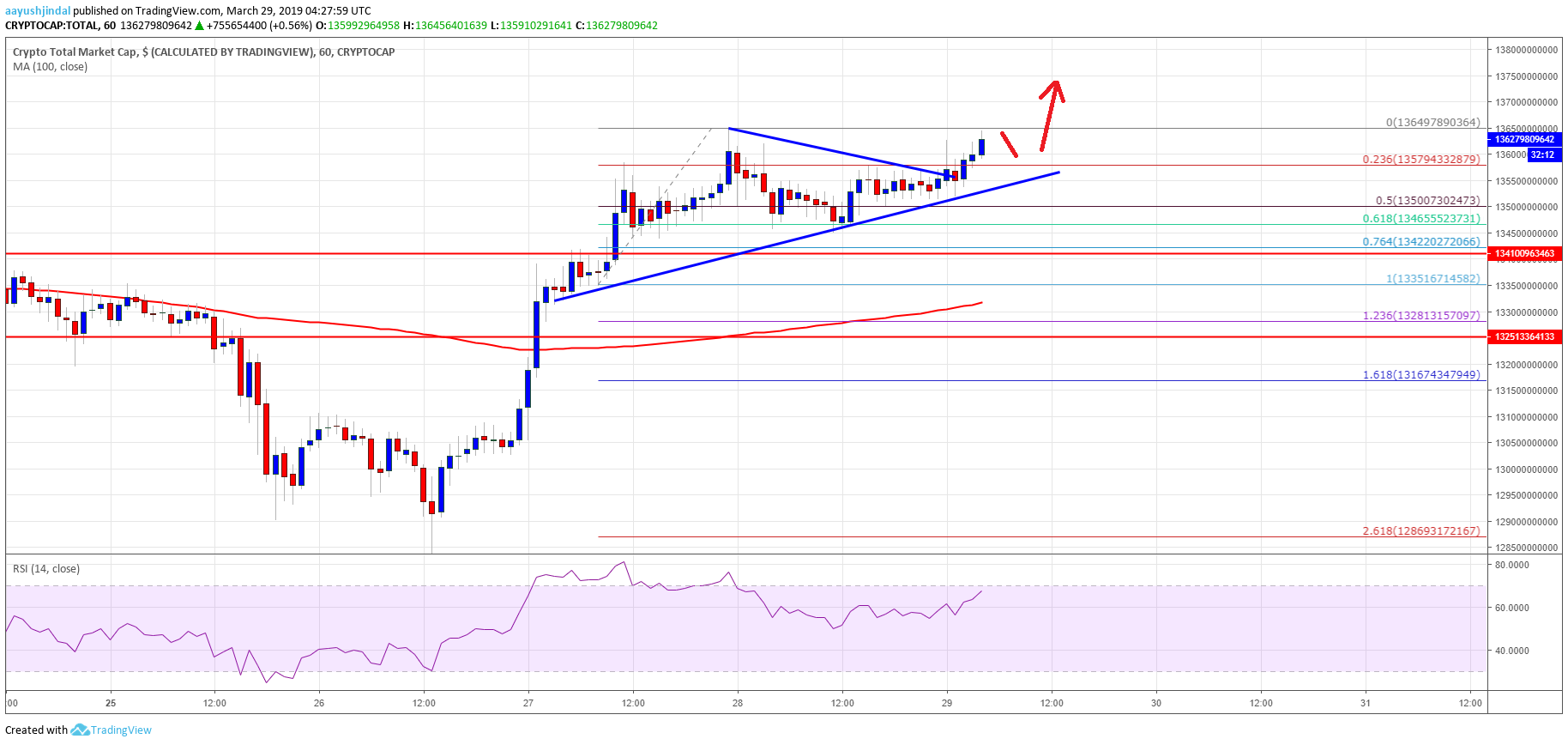 Crypto market in clear uptrend: bitcoin cash, xlm, eos, trx price analysis Crypto market bitcoin cash bch trx xlm eos