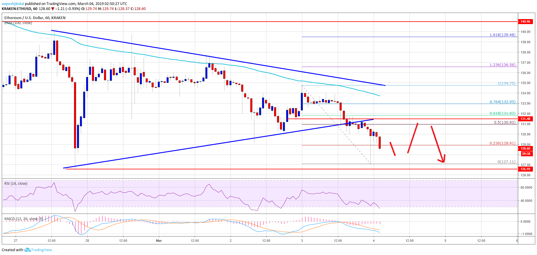 Ethereum price analysis: eth turned sell until it breaks $134 Ethereum price analysis eth chart