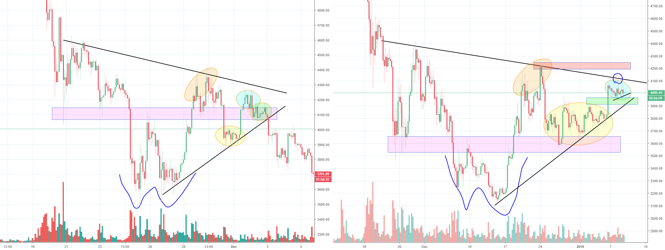 Bitcoin inverse h&s fractal? Failure again or is it different