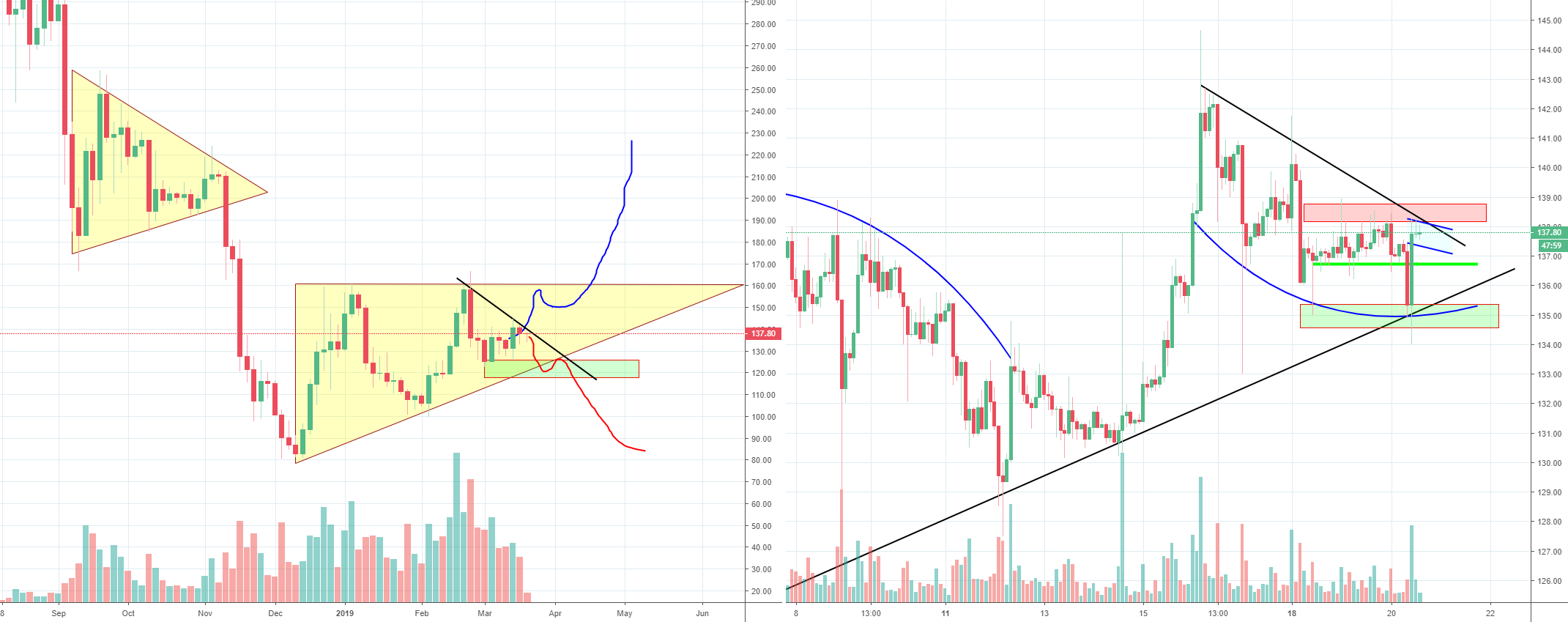 Eth moving inside of the range