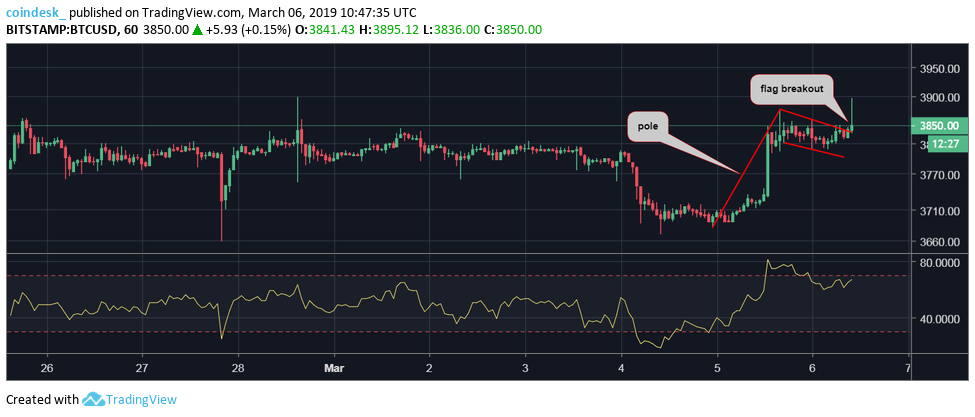 Bitcoin eyes $4k after erasing monday’s price losses Bitcoin eyes $4k after erasing monday’s price losses