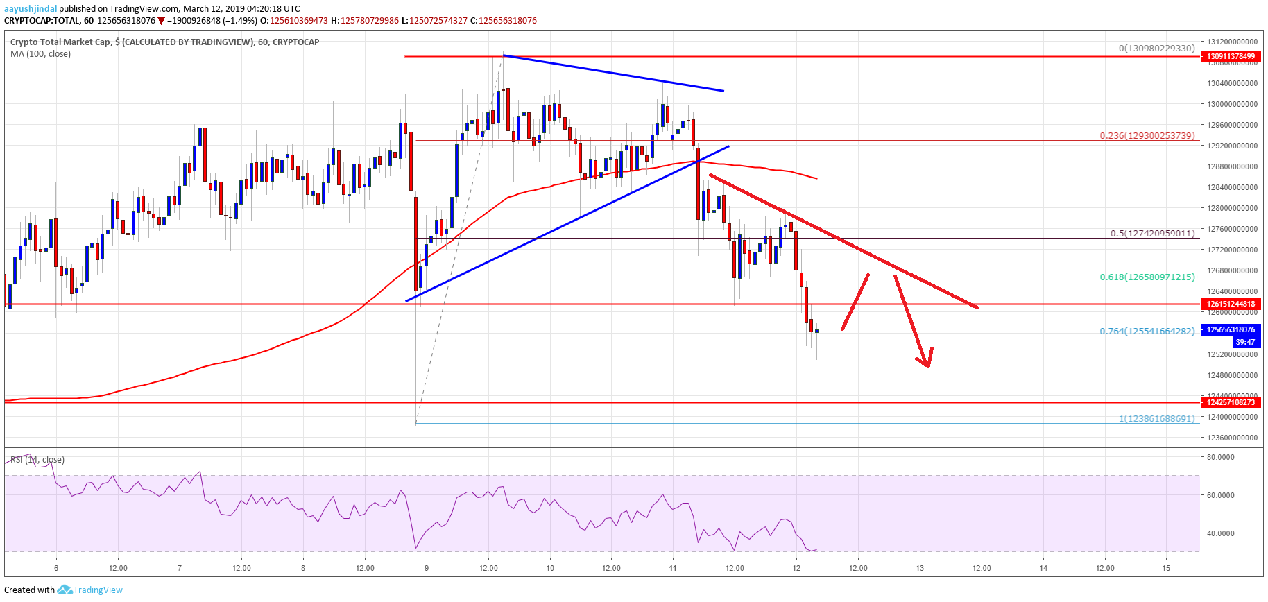 Crypto market could extend losses: eos, bitcoin cash, trx, ada price analysis Crypto market cap bitcoin cash bch eos trx ada