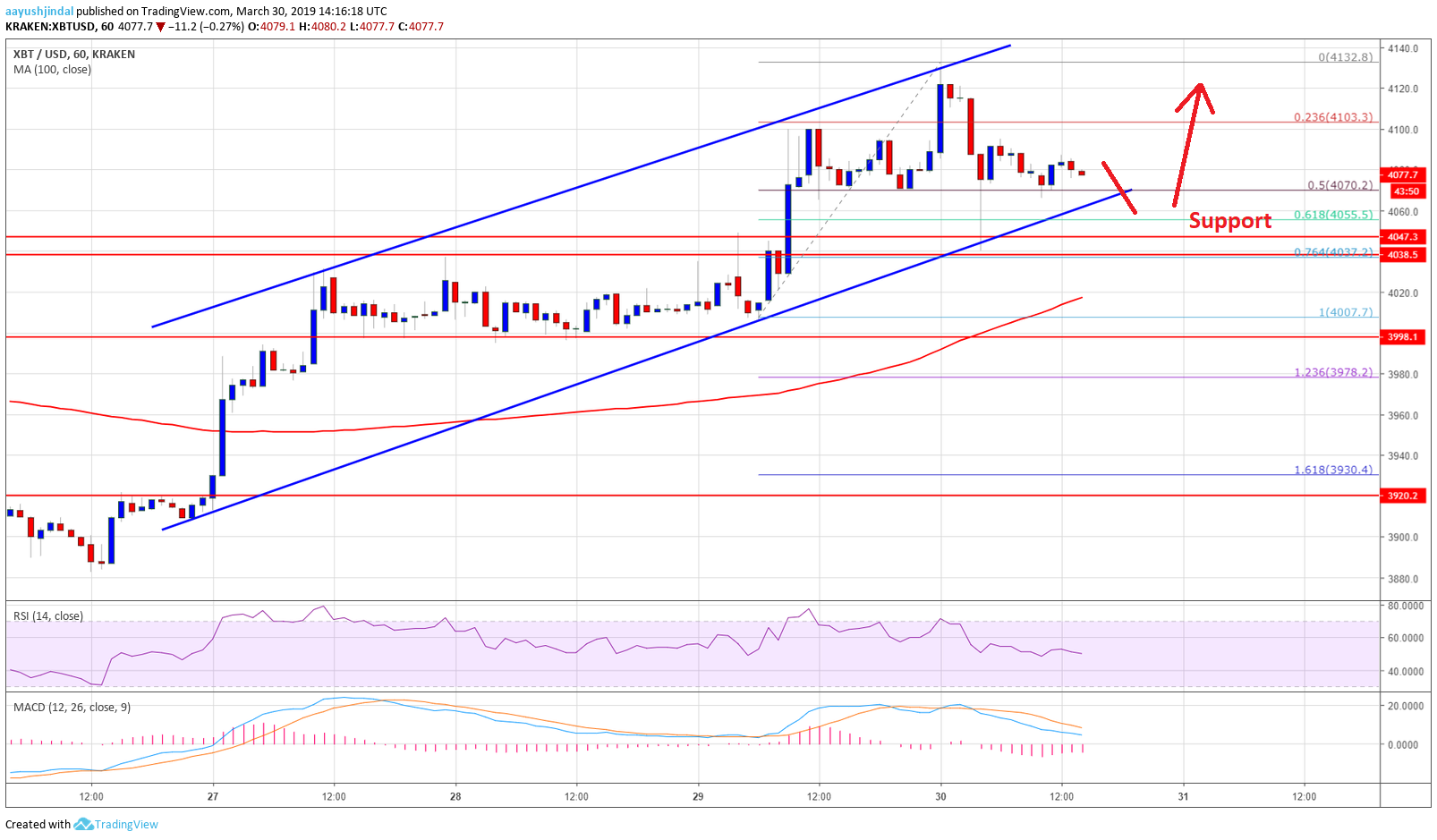 Bitcoin (btc) price following steady uptrend, dips remain attractive Bitcoin price analysis btc chart