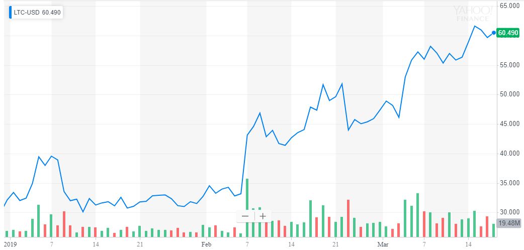 Litecoin price doubles in 2019: 5 cataylsts fueling the rally Litecoin price