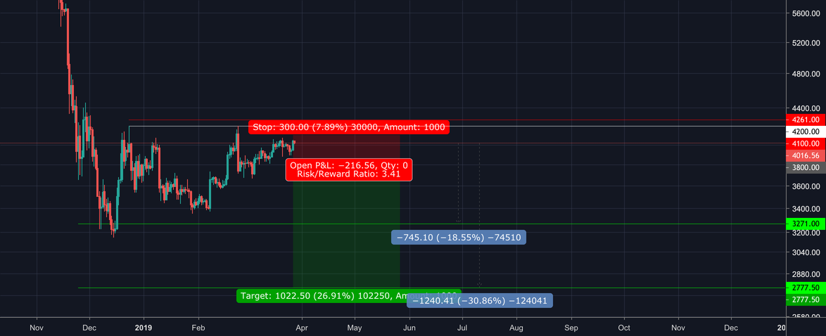 Bitcoin - short trade & accumulation zone Bitcoin - short trade & accumulation zone