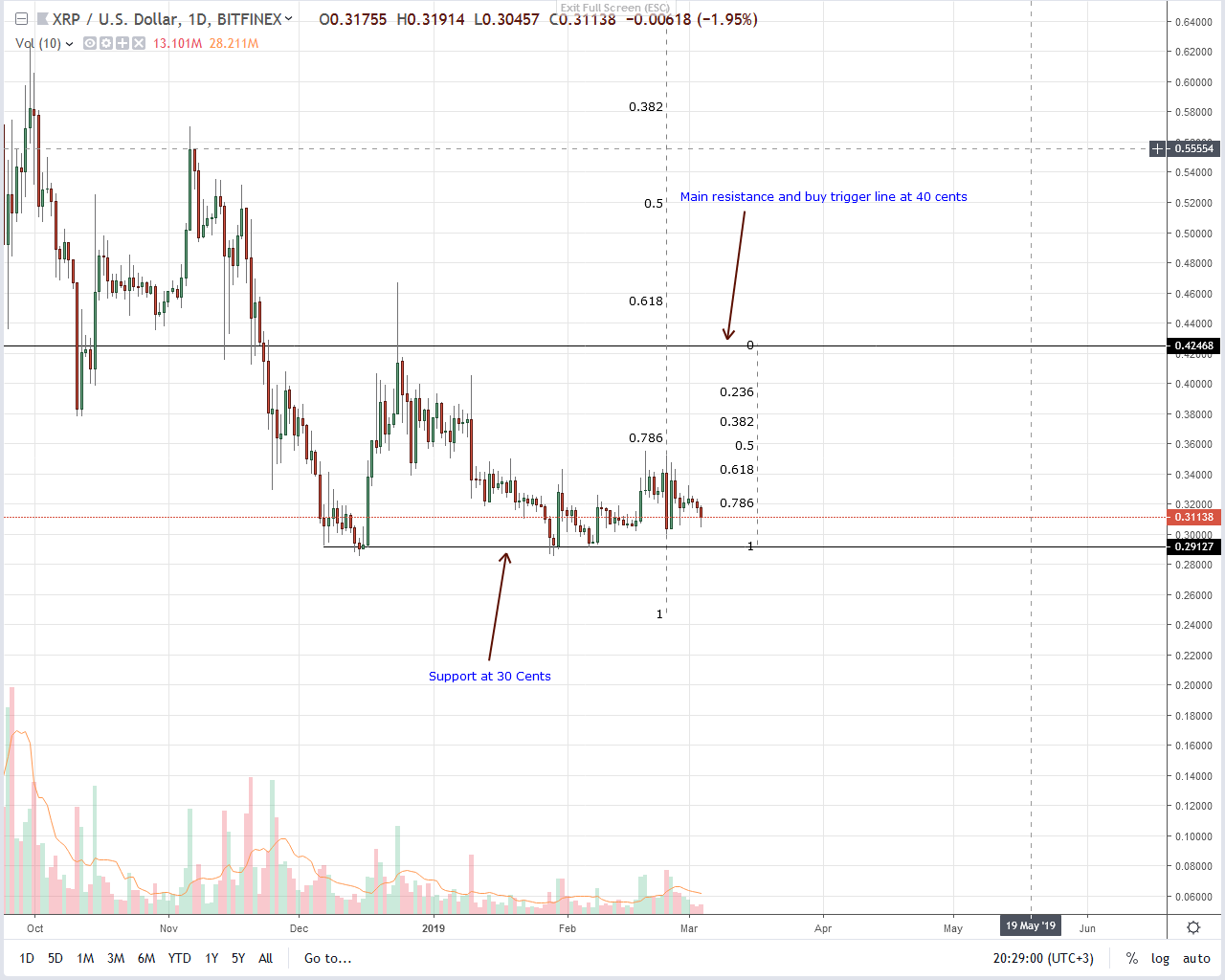 Time for ripple (xrp) bulls, support found at 30 cents—again! Time for ripple (xrp) bulls, support found at 30 cents—again!
