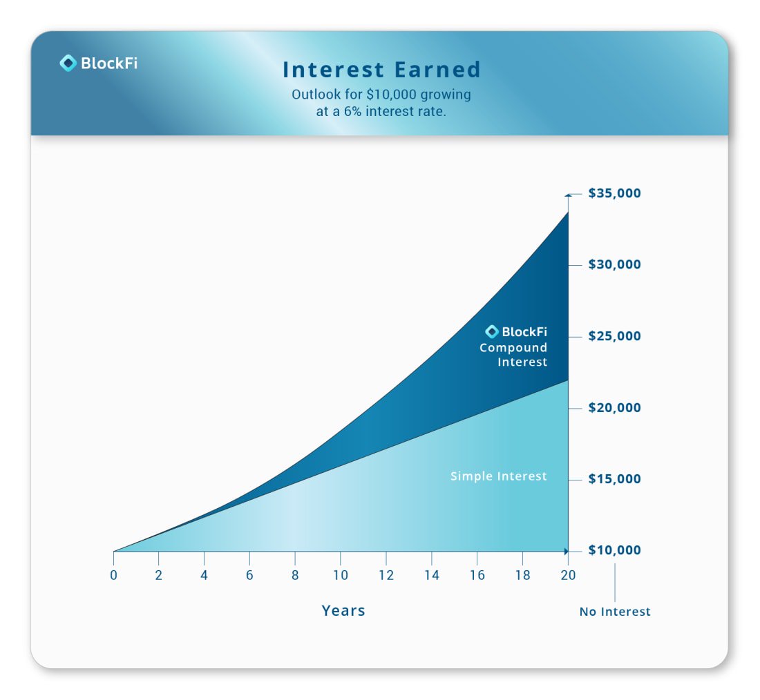Blockfi launches crypto compound interest accounts for ethereum & bitcoin holders Blockfi launches crypto compound interest accounts for ethereum & bitcoin holders