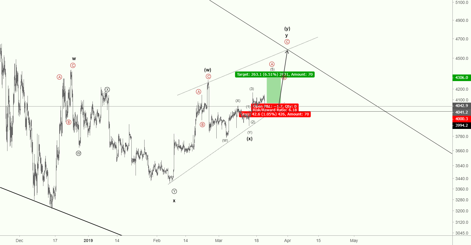 Bitcoin long oppurtunity! Bitcoin long oppurtunity!