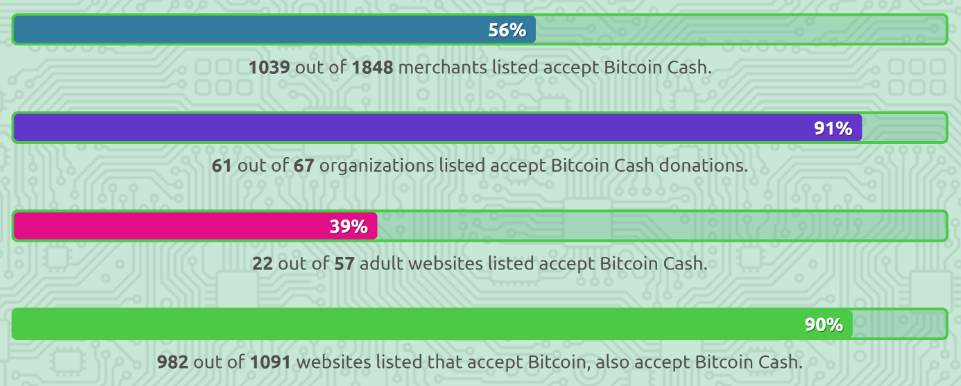 Community-run directory surpasses 1000 bch-accepting merchants Community-run directory surpasses 1000 bch-accepting merchants