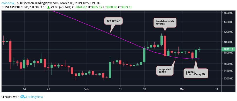 Bitcoin eyes $4k after erasing monday’s price losses Bitcoin eyes $4k after erasing monday’s price losses