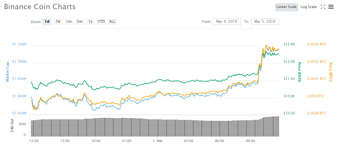 Crypto market wrap: binance coin surges 10% to seven month high Crypto market wrap: binance coin surges 10% to seven month high