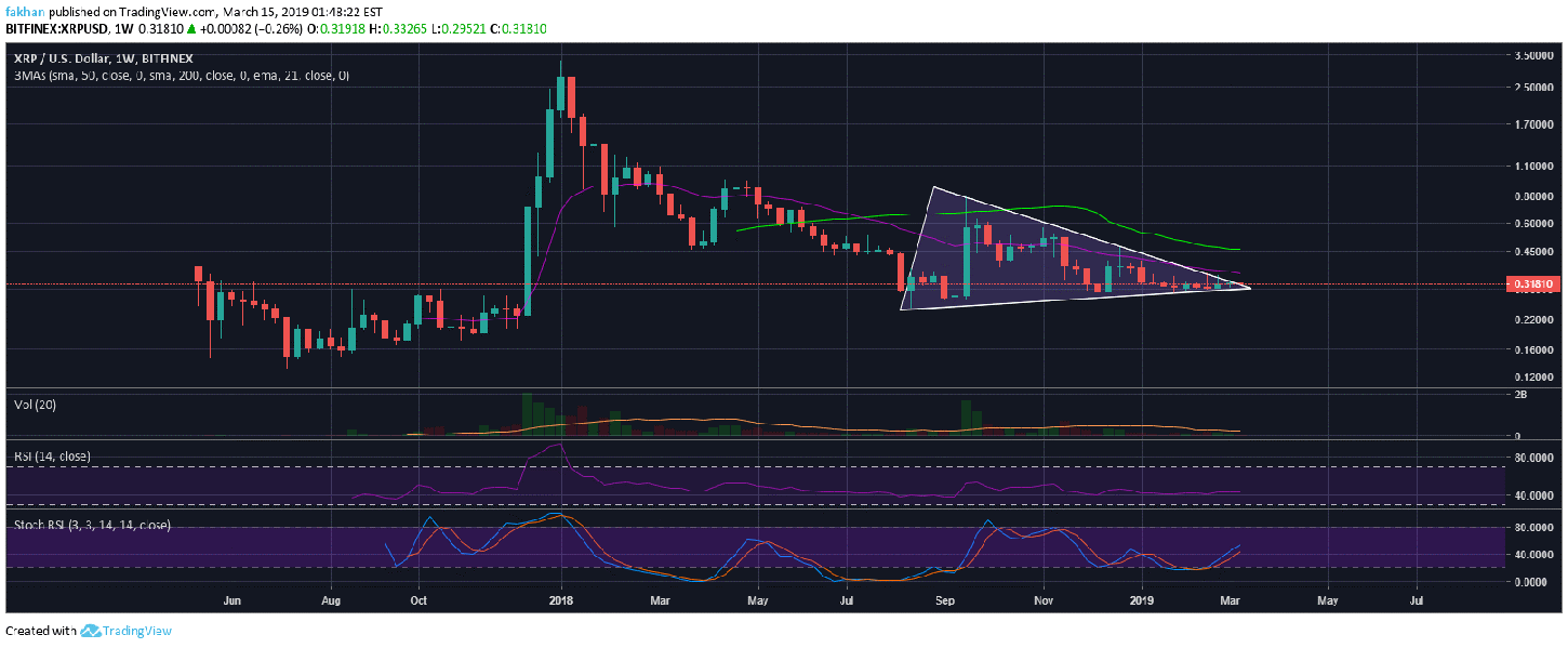 Ripple (xrp) faces strong rejection at 21 day ema against bitcoin (btc) Ripple (xrp) faces strong rejection at 21 day ema against bitcoin (btc)