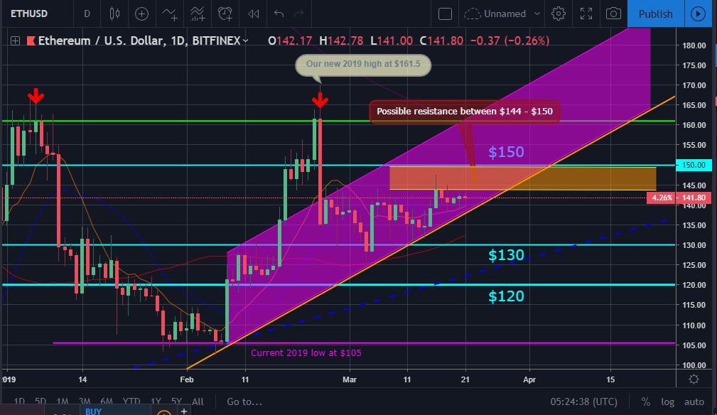 Bitcoin, ether, and xrp weekly market update march 21, 2019 Eth price movement chart