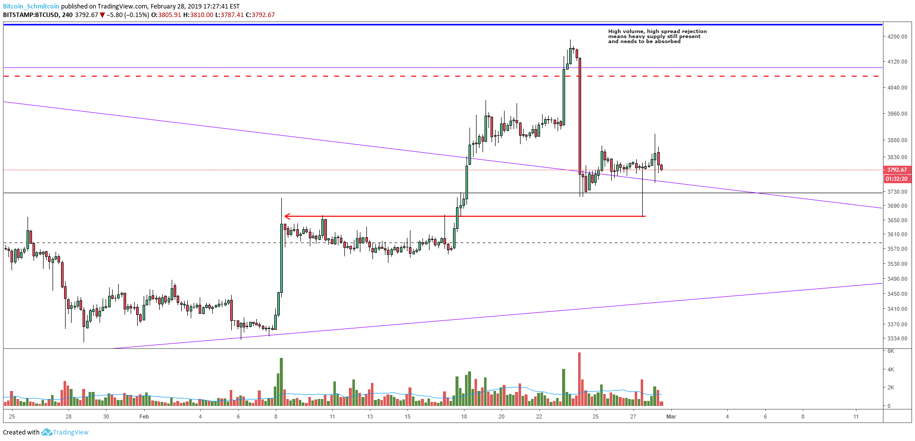 Bitcoin price analysis: keep an eye out for a close above the current high Figure_2 (12). Png