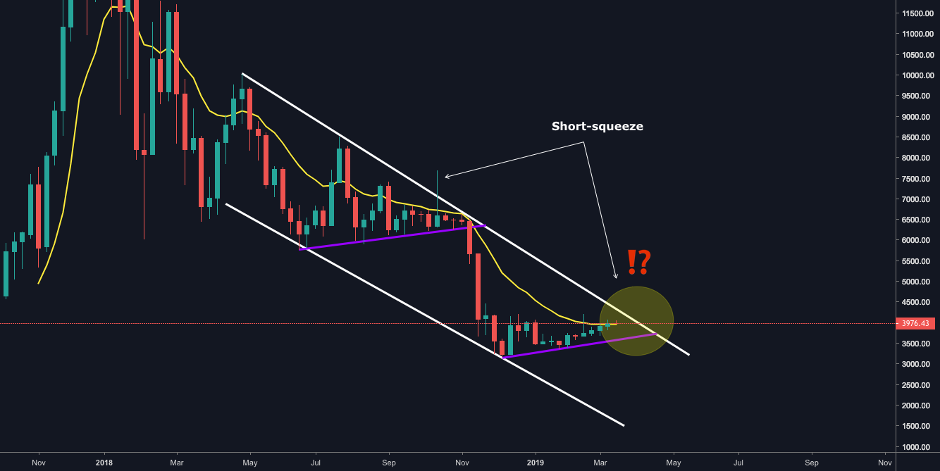 Bitcoin - short squeeze Bitcoin - short squeeze