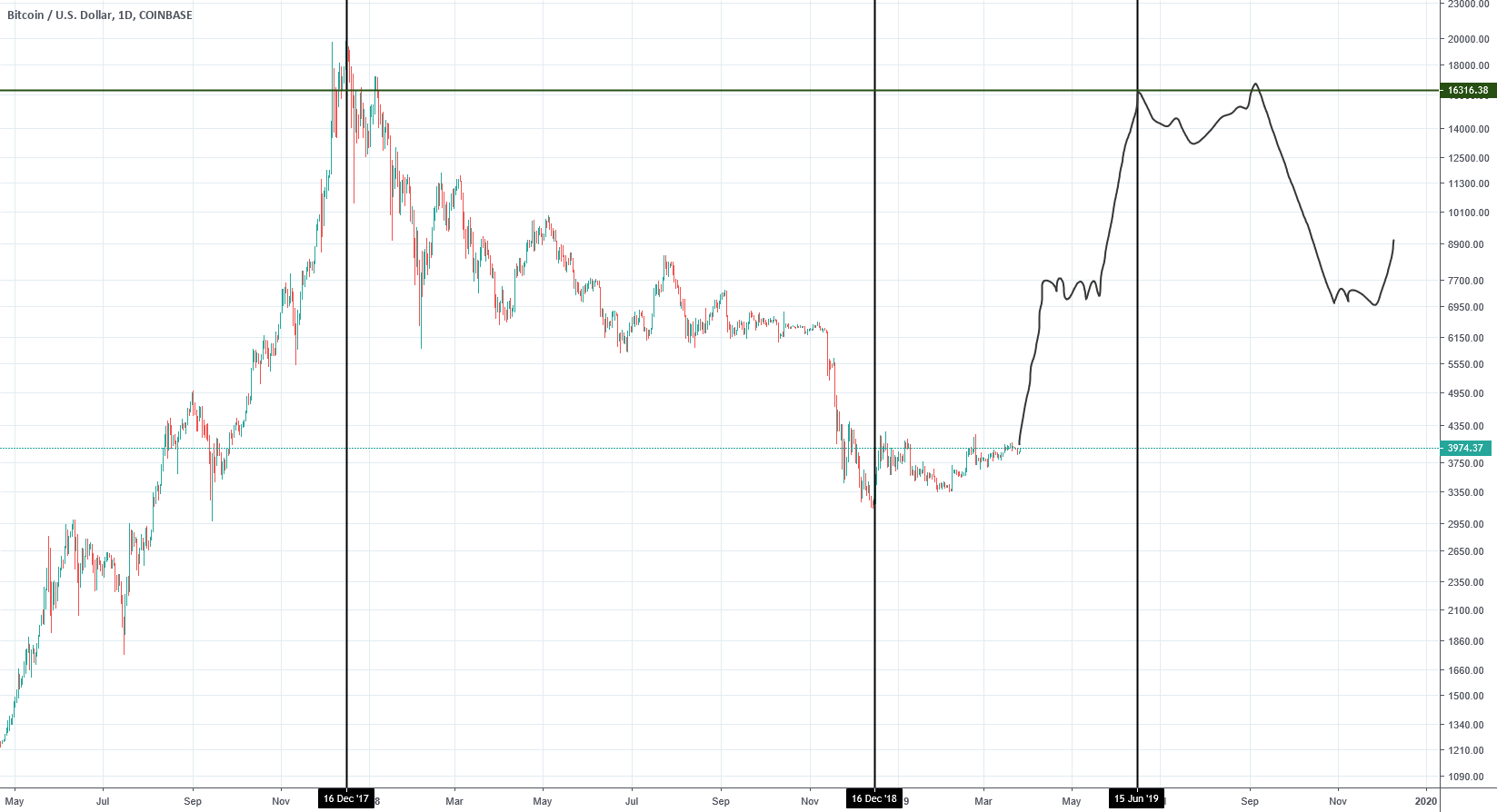 My bitcoin prediction. Pattern analysis. Time analysis My bitcoin prediction. Pattern analysis. Time analysis