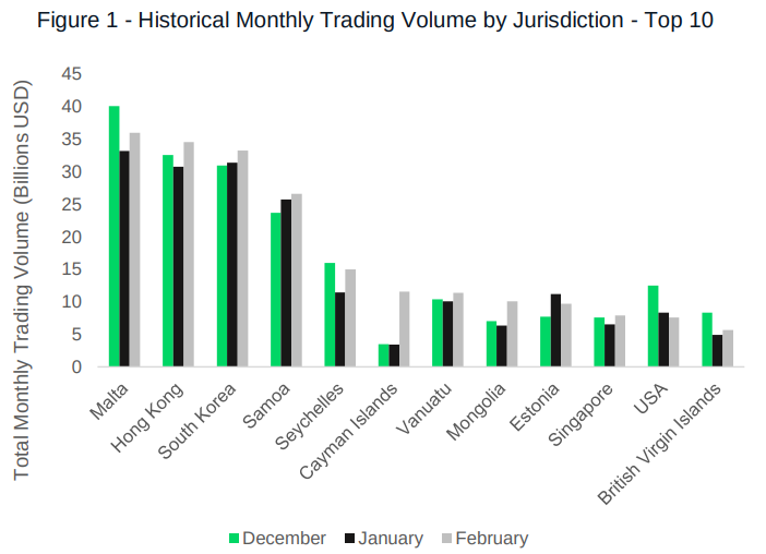 Malta tops crypto trading volume but 87% of reported data is ‘suspicious’ Malta tops crypto trading volume but 87% of reported data is ‘suspicious’