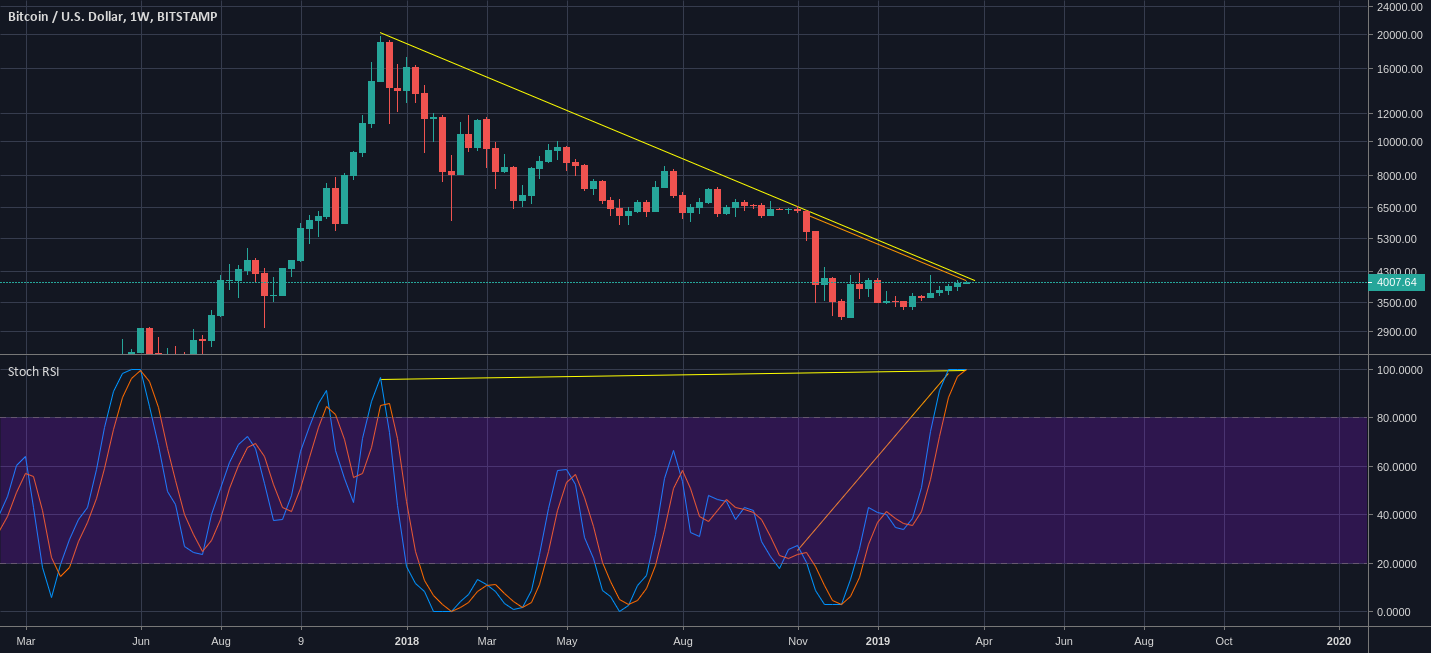 Bitcoin stoch rsi analysis Bitcoin stoch rsi analysis